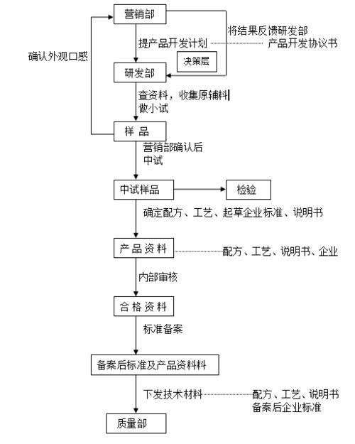 3家食品公司產(chǎn)品開(kāi)發(fā)流程圖及其對(duì)軟件開(kāi)發(fā)的啟示
