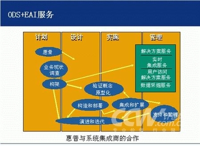 HP惠普城市公共安全應急指揮系統 基于ODS與EAI的核心信息整合解決方案
